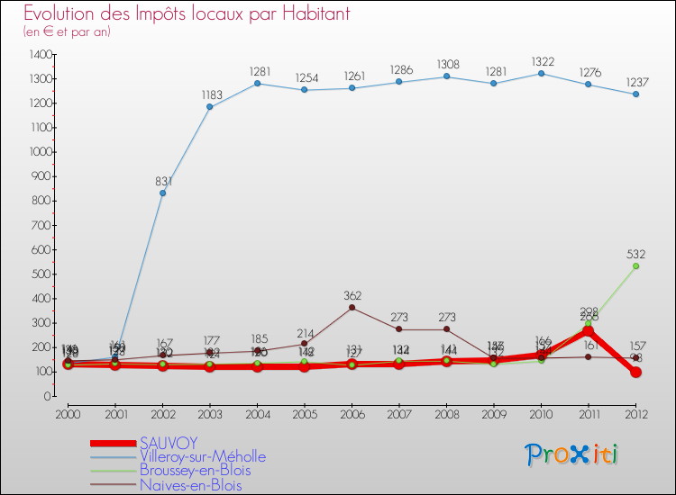 Evolution et montant des impôts locaux par Habitant pour SAUVOY et les communes proches Comparaison des impôts locaux par habitant pour SAUVOY et les communes voisines