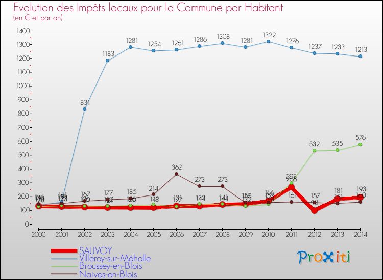 Evolution et montant des impôts locaux par Habitant pour SAUVOY et les communes proches de 2000 à 2014 Comparaison des impôts locaux par habitant pour SAUVOY et les communes voisines de 2000 à 2014
