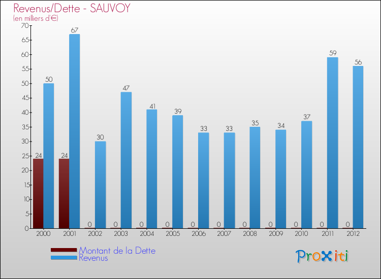 Evolution comparée de la dette et des revenus pour la commune de SAUVOY de 2000 à 2012 Comparaison de la dette et des revenus pour SAUVOY de 2000 à 2012