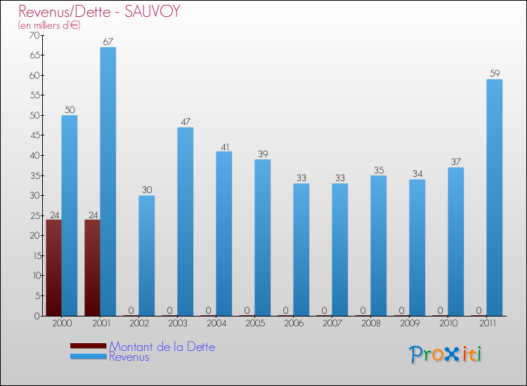 Evolution comparée de la dette et des revenus pour la commune de SAUVOY de 2000 à 2011 Comparaison de la dette et des revenus pour SAUVOY de 2000 à 2011