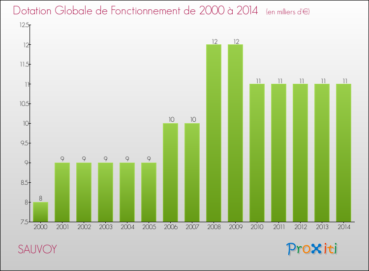 Evolution du montant de la Dotation Globale de Fonctionnement pour la commune de SAUVOY de 2000 à 2014 Evolution du montant de la Dotation Globale de Fonctionnement pour SAUVOY de 2000 à 2014