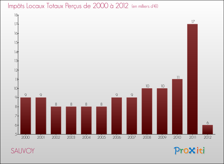 Evolution des Impôts Locaux pour la commune de SAUVOY de 2000 à 2012 Evolution des Impôts Locaux pour SAUVOY de 2000 à 2012