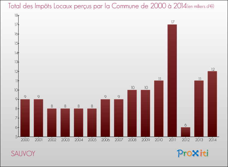 Evolution des Impôts Locaux pour la commune de SAUVOY de 2000 à 2014 Evolution des Impôts Locaux pour SAUVOY de 2000 à 2014