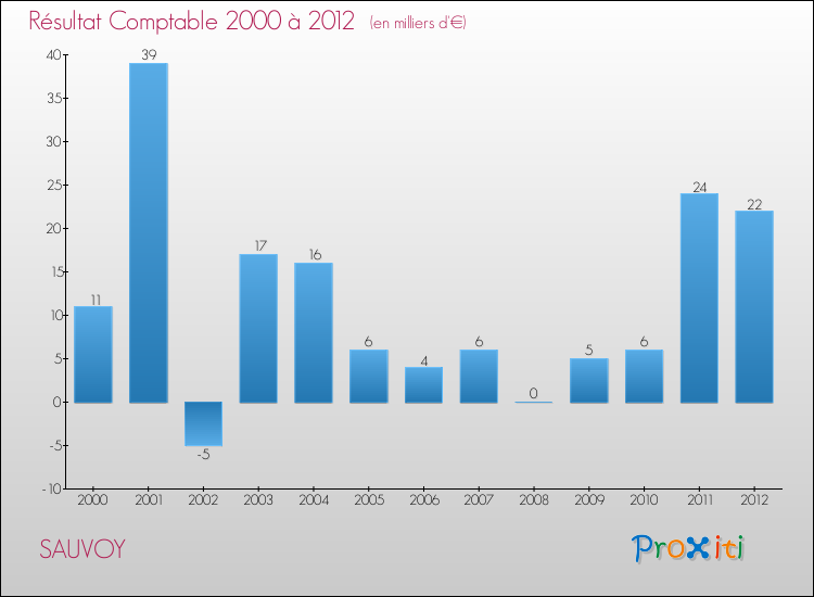 Evolution du résultat comptable pour la commune de SAUVOY de 2000 à 2012 Evolution du résultat comptable pour SAUVOY de 2000 à 2012