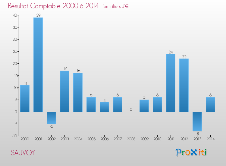 Evolution du résultat comptable pour la commune de SAUVOY de 2000 à 2014 Evolution du résultat comptable pour SAUVOY de 2000 à 2014