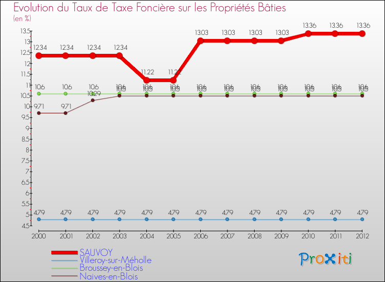 Evolution du taux de la taxe foncière sur le bati pour SAUVOY et les communes proches de 2000 à 2012 Comparaison des taux de taxe foncière sur le bati pour SAUVOY et les communes voisines de 2000 à 2012