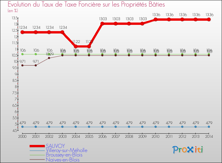 Evolution du taux de la taxe foncière sur le bati pour SAUVOY et les communes proches de 2000 à 2014 Comparaison des taux de taxe foncière sur le bati pour SAUVOY et les communes voisines de 2000 à 2014
