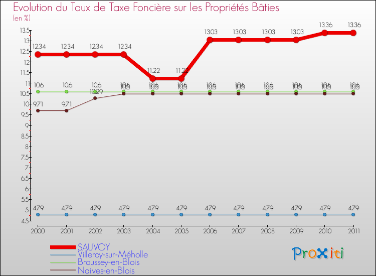 Evolution du taux de la taxe foncière sur le bati pour SAUVOY et les communes proches Comparaison des taux de taxe foncière sur le bati pour SAUVOY et les communes voisines