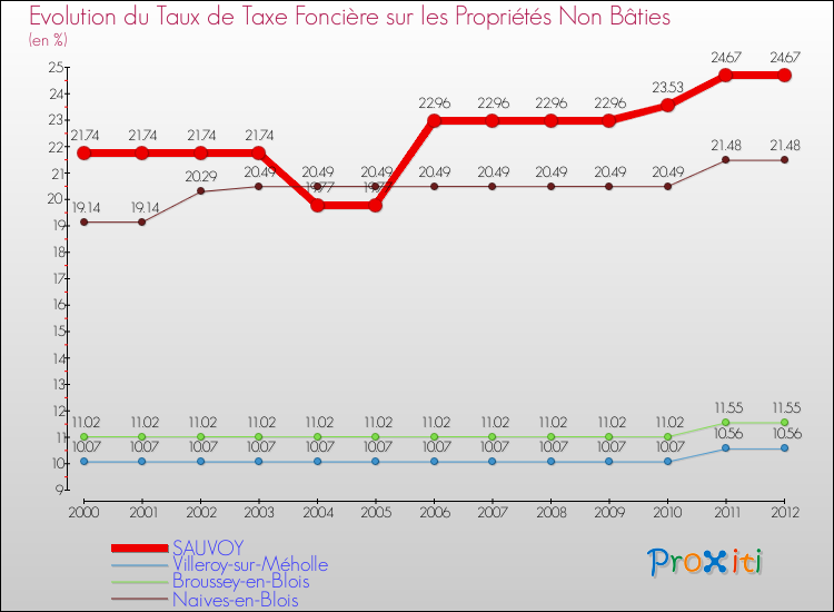 Evolution du taux de la taxe foncière sur les immeubles et terrains non batis pour SAUVOY et les communes proches de 2000 à 2012 Comparaison des taux de la taxe foncière sur les immeubles et terrains non batis pour SAUVOY et les communes voisines de 2000 à 2012