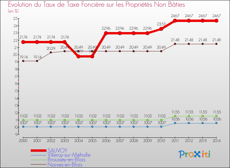 Evolution du taux de la taxe foncière sur les immeubles et terrains non batis pour SAUVOY et les communes proches de 2000 à 2014 Comparaison des taux de la taxe foncière sur les immeubles et terrains non batis pour SAUVOY et les communes voisines de 2000 à 2014