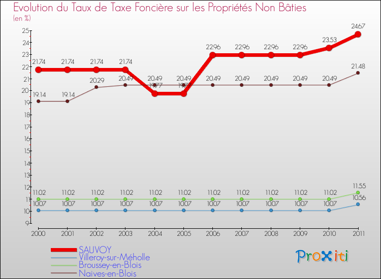 Evolution du taux de la taxe foncière sur les immeubles et terrains non batis pour SAUVOY et les communes proches Comparaison des taux de la taxe foncière sur les immeubles et terrains non batis pour SAUVOY et les communes voisines