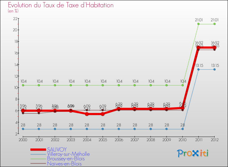 Evolution du taux de la taxe d'habitation pour SAUVOY et les communes proches Comparaison des taux de la taxe d'habitation pour SAUVOY et les communes voisines