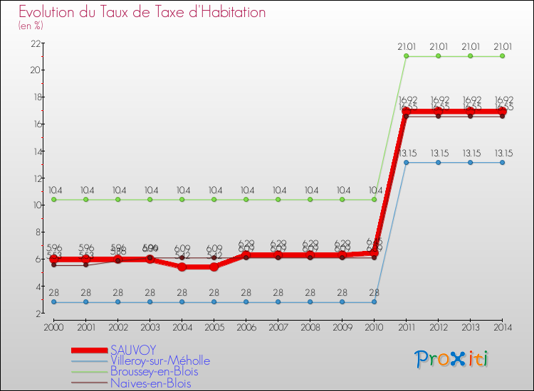 Evolution du taux de la taxe d'habitation pour SAUVOY et les communes proches de 2000 à 2014 Comparaison des taux de la taxe d'habitation pour SAUVOY et les communes voisines de 2000 à 2014