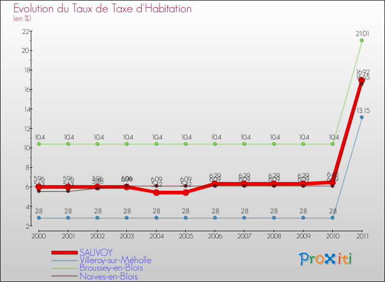 Evolution du taux de la taxe d'habitation pour SAUVOY et les communes proches Comparaison des taux de la taxe d'habitation pour SAUVOY et les communes voisines
