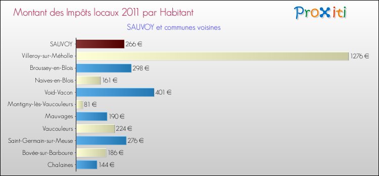 Montant des impôts locaux par Habitant pour SAUVOY et les communes proches Comparaison des impôts locaux par habitant pour SAUVOY et les communes voisines