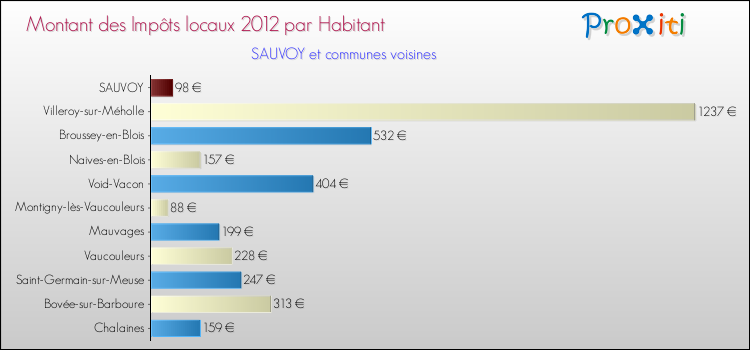 Montant des impôts locaux par Habitant pour SAUVOY et les communes proches Comparaison des impôts locaux par habitant pour SAUVOY et les communes voisines