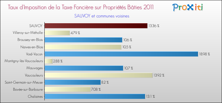 Taux d'imposition de la taxe foncière sur le bati 2011 pour SAUVOY et les communes proches Comparaison des taux d'imposition de la taxe foncière sur le bati 2011 pour SAUVOY et les communes voisines