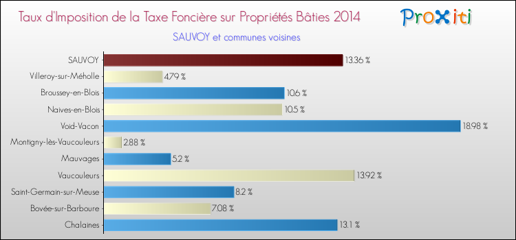 Taux d'imposition de la taxe foncière sur le bati 2014 pour SAUVOY et les communes proches Comparaison des taux d'imposition de la taxe foncière sur le bati 2014 pour SAUVOY et les communes voisines