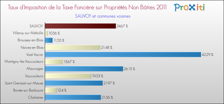 Taux d'imposition de la taxe foncière sur les immeubles et terrains non batis 2011 pour SAUVOY et les communes proches Comparaison des taux d'imposition de la taxe foncière sur les immeubles et terrains non batis 2011 pour SAUVOY et les communes voisines