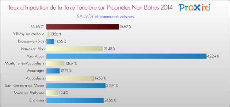 Taux d'imposition de la taxe foncière sur les immeubles et terrains non batis 2014 pour SAUVOY et les communes proches Comparaison des taux d'imposition de la taxe foncière sur les immeubles et terrains non batis 2014 pour SAUVOY et les communes voisines