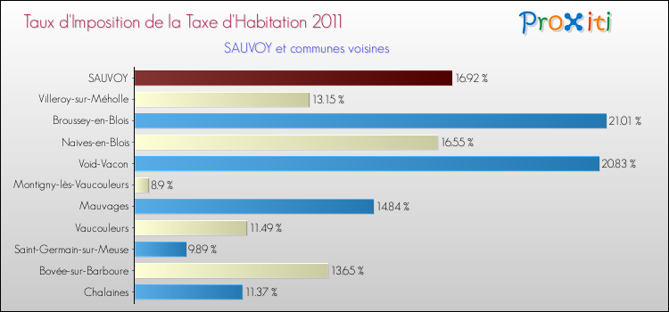 Taux d'imposition de la taxe d'habitation 2011 pour SAUVOY et les communes proches Comparaison des taux d'imposition de la taxe d'habitation 2011 pour SAUVOY et les communes voisines