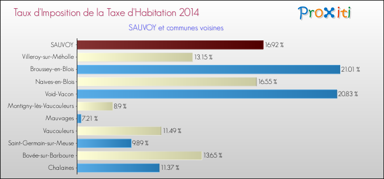Taux d'imposition de la taxe d'habitation 2014 pour SAUVOY et les communes proches Comparaison des taux d'imposition de la taxe d'habitation 2014 pour SAUVOY et les communes voisines