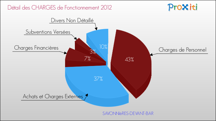 Décomposition des Charges de Fonctionnement 2012 de la commune de SAVONNIèRES-DEVANT-BAR Charges de Fonctionnement 2012 pour la commune de SAVONNIèRES-DEVANT-BAR