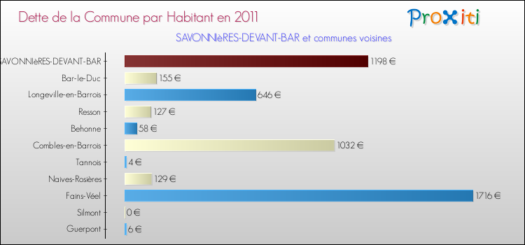 Dette par habitant de la commune en 2011 pour SAVONNIèRES-DEVANT-BAR et les communes proches Comparaison de la dette par habitant de la commune en 2011 pour SAVONNIèRES-DEVANT-BAR et les communes voisines
