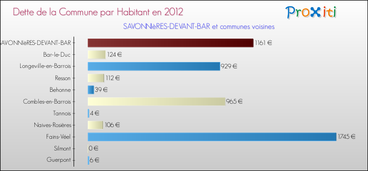 Dette par habitant de la commune en 2012 pour SAVONNIèRES-DEVANT-BAR et les communes proches Comparaison de la dette par habitant de la commune en 2012 pour SAVONNIèRES-DEVANT-BAR et les communes voisines