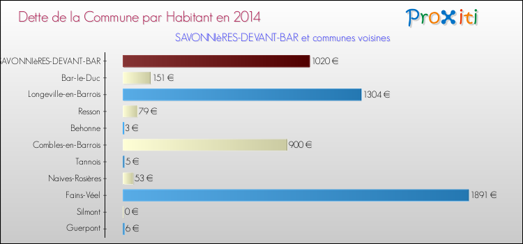 Dette par habitant de la commune en 2014 pour SAVONNIèRES-DEVANT-BAR et les communes proches Comparaison de la dette par habitant de la commune en 2014 pour SAVONNIèRES-DEVANT-BAR et les communes voisines