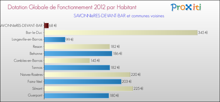 Montant des dotations globales de fonctionnement DGF par Habitant pour SAVONNIèRES-DEVANT-BAR et les communes proches Comparaison des des dotations globales de fonctionnement DGF par habitant pour SAVONNIèRES-DEVANT-BAR et les communes voisines