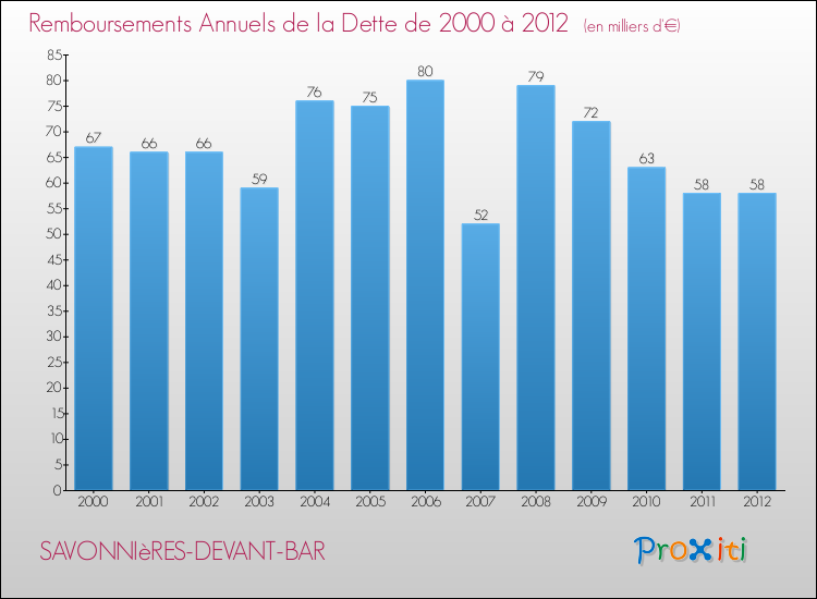Evolution de l'annuité de la dette pour la commune de SAVONNIèRES-DEVANT-BAR de 2000 à 2012 Annuités de la dette pour SAVONNIèRES-DEVANT-BAR de 2000 à 2012
