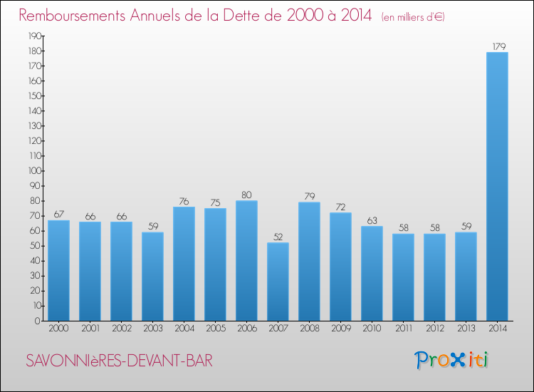 Evolution de l'annuité de la dette pour la commune de SAVONNIèRES-DEVANT-BAR de 2000 à 2014 Annuités de la dette pour SAVONNIèRES-DEVANT-BAR de 2000 à 2014