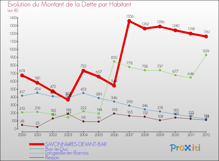 Evolution de la dette par habitant pour la commune de SAVONNIèRES-DEVANT-BAR et les communes proches de 2000 à 2012 Comparaison de la dette par habitant pour SAVONNIèRES-DEVANT-BAR et les communes voisines de 2000 à 2012