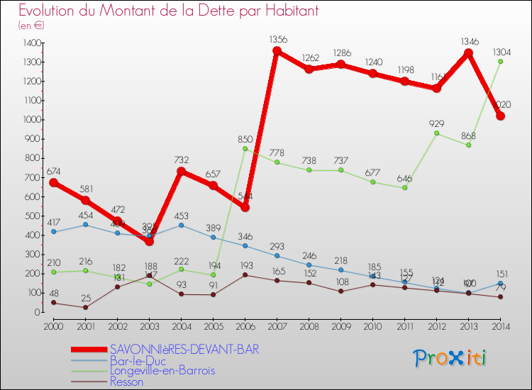 Evolution de la dette par habitant pour la commune de SAVONNIèRES-DEVANT-BAR et les communes proches de 2000 à 2014 Comparaison de la dette par habitant pour SAVONNIèRES-DEVANT-BAR et les communes voisines de 2000 à 2014
