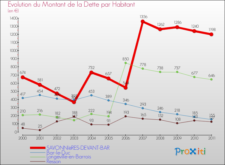Evolution de la dette par habitant pour la commune de SAVONNIèRES-DEVANT-BAR et les communes proches Comparaison de la dette par habitant pour SAVONNIèRES-DEVANT-BAR et les communes voisines