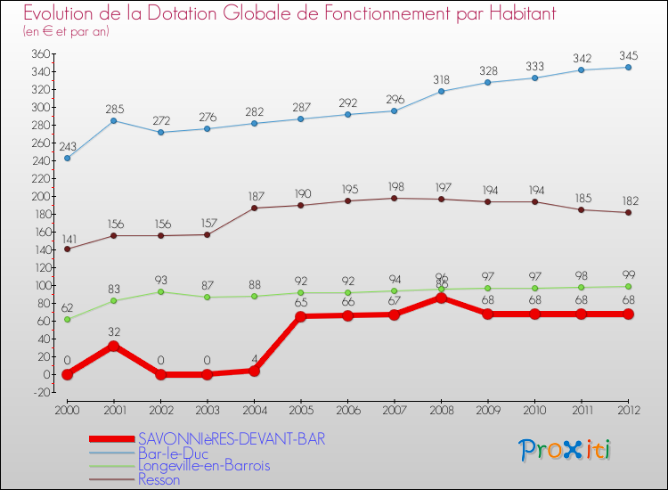 Evolution et montant de la dotation globale de fonctionnement par Habitant pour SAVONNIèRES-DEVANT-BAR et les communes proches Comparaison des dotations globales de fonctionnement par habitant pour SAVONNIèRES-DEVANT-BAR et les communes voisines