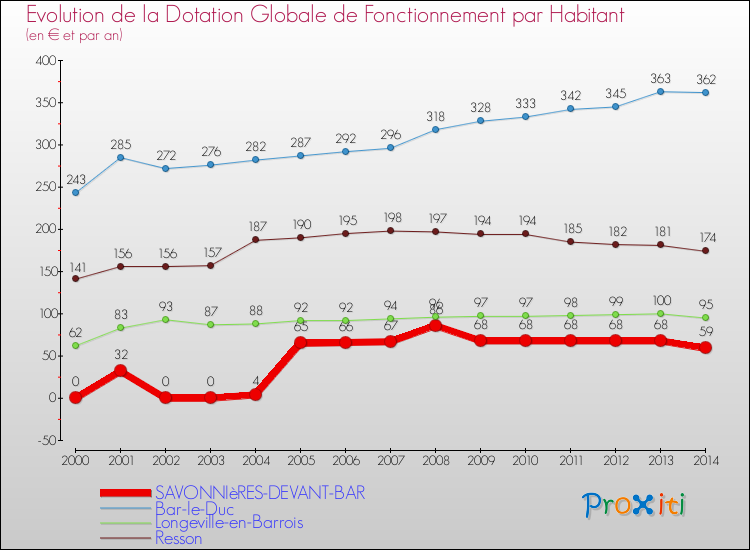 Evolution et montant de la dotation globale de fonctionnement par Habitant pour SAVONNIèRES-DEVANT-BAR et les communes proches de 2000 à 2014. Comparaison des dotations globales de fonctionnement par habitant pour SAVONNIèRES-DEVANT-BAR et les communes voisines de 2000 à 2014.