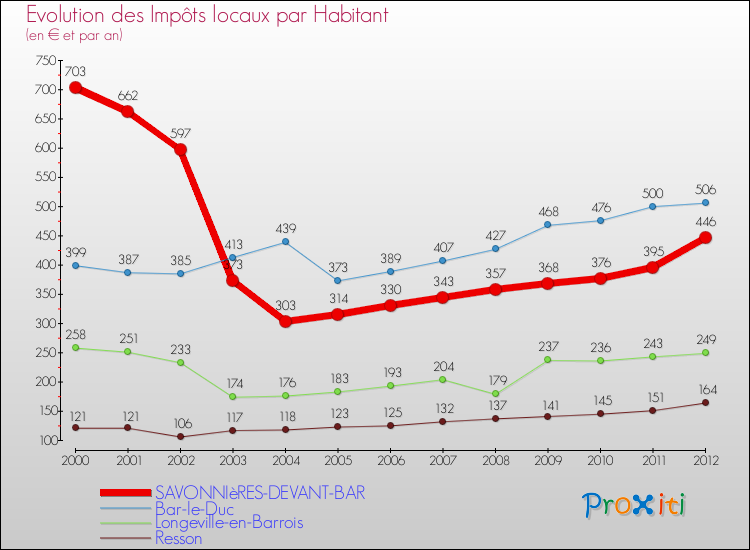 Evolution et montant des impôts locaux par Habitant pour SAVONNIèRES-DEVANT-BAR et les communes proches Comparaison des impôts locaux par habitant pour SAVONNIèRES-DEVANT-BAR et les communes voisines