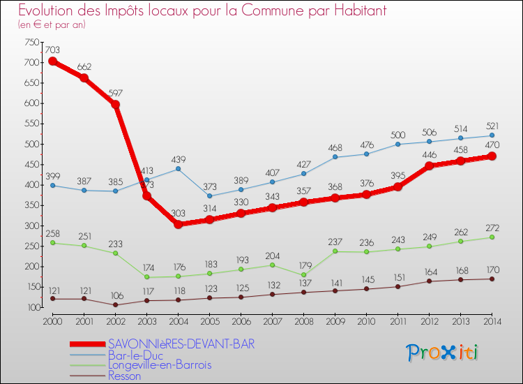 Evolution et montant des impôts locaux par Habitant pour SAVONNIèRES-DEVANT-BAR et les communes proches de 2000 à 2014 Comparaison des impôts locaux par habitant pour SAVONNIèRES-DEVANT-BAR et les communes voisines de 2000 à 2014