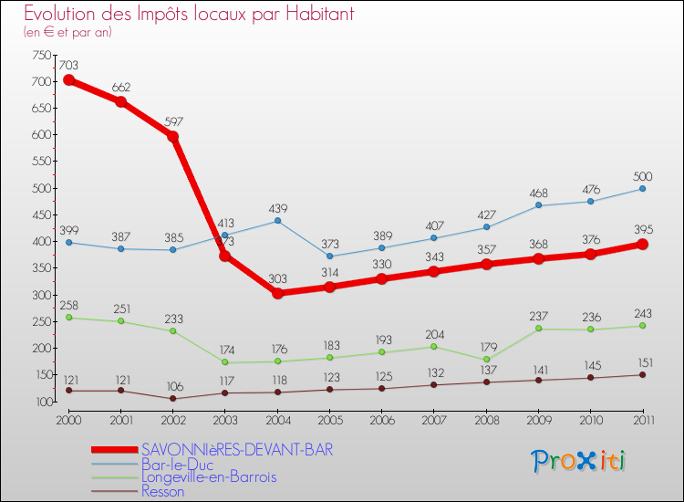 Evolution et montant des impôts locaux par Habitant pour SAVONNIèRES-DEVANT-BAR et les communes proches Comparaison des impôts locaux par habitant pour SAVONNIèRES-DEVANT-BAR et les communes voisines