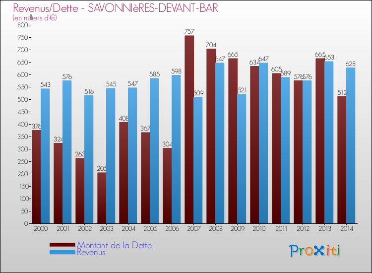 Evolution comparée de la dette et des revenus pour la commune de SAVONNIèRES-DEVANT-BAR de 2000 à 2014 Comparaison de la dette et des revenus pour SAVONNIèRES-DEVANT-BAR de 2000 à 2014