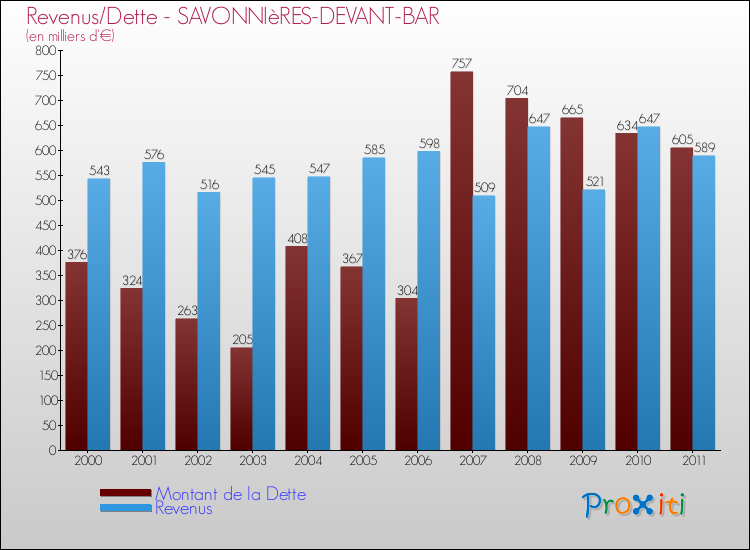 Evolution comparée de la dette et des revenus pour la commune de SAVONNIèRES-DEVANT-BAR de 2000 à 2011 Comparaison de la dette et des revenus pour SAVONNIèRES-DEVANT-BAR de 2000 à 2011