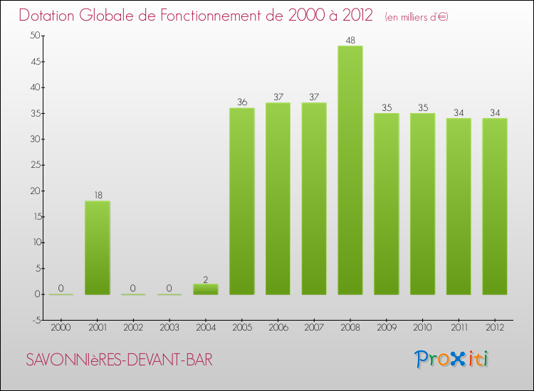 Evolution du montant de la Dotation Globale de Fonctionnement pour la commune de SAVONNIèRES-DEVANT-BAR de 2000 à 2012 Evolution du montant de la Dotation Globale de Fonctionnement pour SAVONNIèRES-DEVANT-BAR de 2000 à 2012