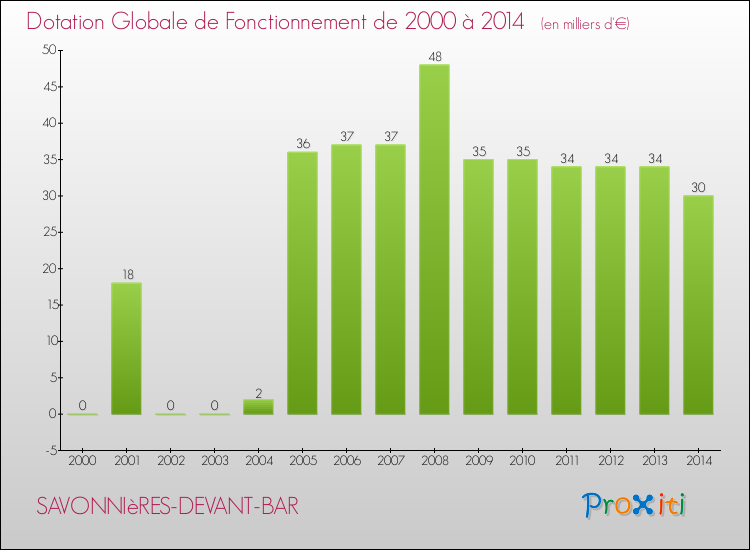 Evolution du montant de la Dotation Globale de Fonctionnement pour la commune de SAVONNIèRES-DEVANT-BAR de 2000 à 2014 Evolution du montant de la Dotation Globale de Fonctionnement pour SAVONNIèRES-DEVANT-BAR de 2000 à 2014