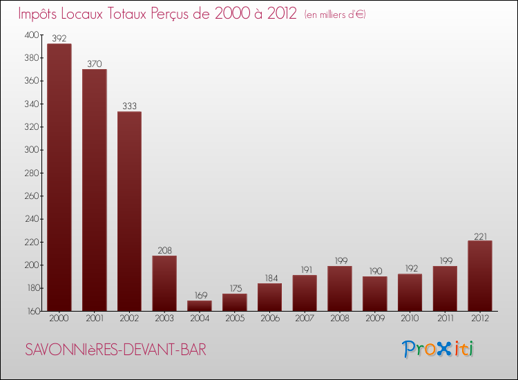 Evolution des Impôts Locaux pour la commune de SAVONNIèRES-DEVANT-BAR de 2000 à 2012 Evolution des Impôts Locaux pour SAVONNIèRES-DEVANT-BAR de 2000 à 2012
