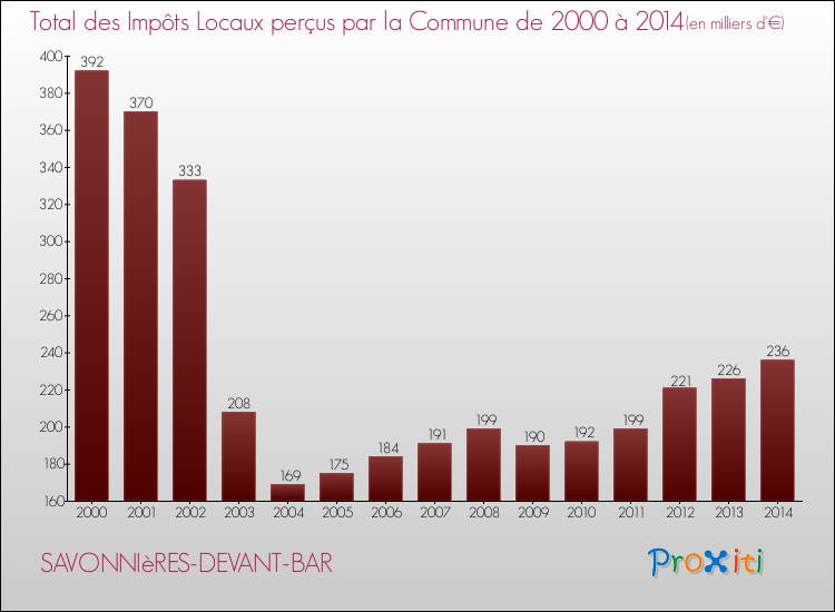 Evolution des Impôts Locaux pour la commune de SAVONNIèRES-DEVANT-BAR de 2000 à 2014 Evolution des Impôts Locaux pour SAVONNIèRES-DEVANT-BAR de 2000 à 2014