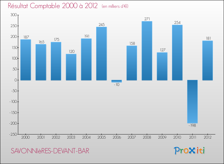 Evolution du résultat comptable pour la commune de SAVONNIèRES-DEVANT-BAR de 2000 à 2012 Evolution du résultat comptable pour SAVONNIèRES-DEVANT-BAR de 2000 à 2012
