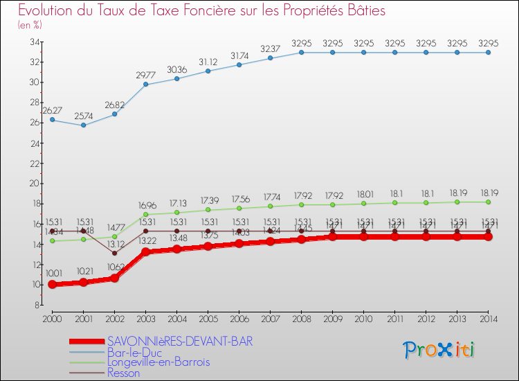 Evolution du taux de la taxe foncière sur le bati pour SAVONNIèRES-DEVANT-BAR et les communes proches de 2000 à 2014 Comparaison des taux de taxe foncière sur le bati pour SAVONNIèRES-DEVANT-BAR et les communes voisines de 2000 à 2014