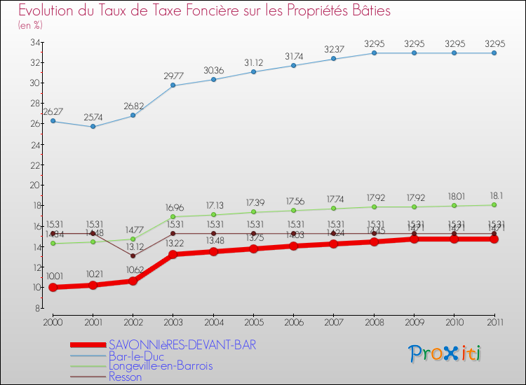 Evolution du taux de la taxe foncière sur le bati pour SAVONNIèRES-DEVANT-BAR et les communes proches Comparaison des taux de taxe foncière sur le bati pour SAVONNIèRES-DEVANT-BAR et les communes voisines